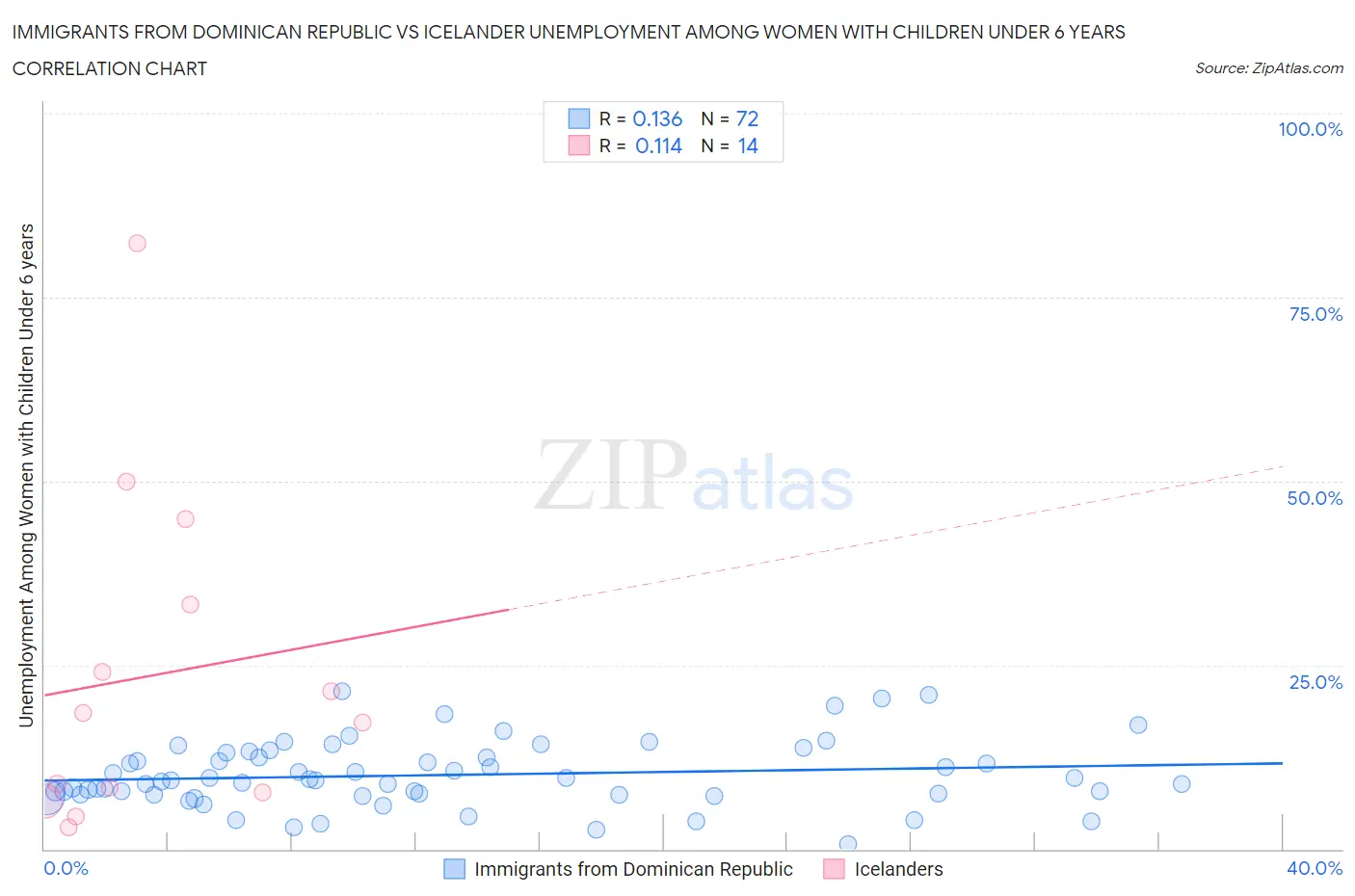 Immigrants from Dominican Republic vs Icelander Unemployment Among Women with Children Under 6 years