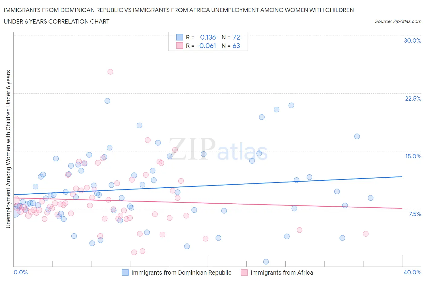 Immigrants from Dominican Republic vs Immigrants from Africa Unemployment Among Women with Children Under 6 years