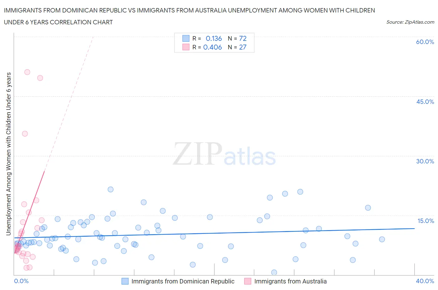 Immigrants from Dominican Republic vs Immigrants from Australia Unemployment Among Women with Children Under 6 years