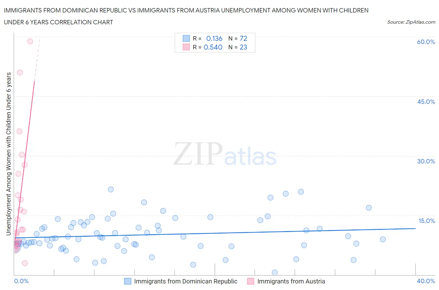 Immigrants from Dominican Republic vs Immigrants from Austria Unemployment Among Women with Children Under 6 years