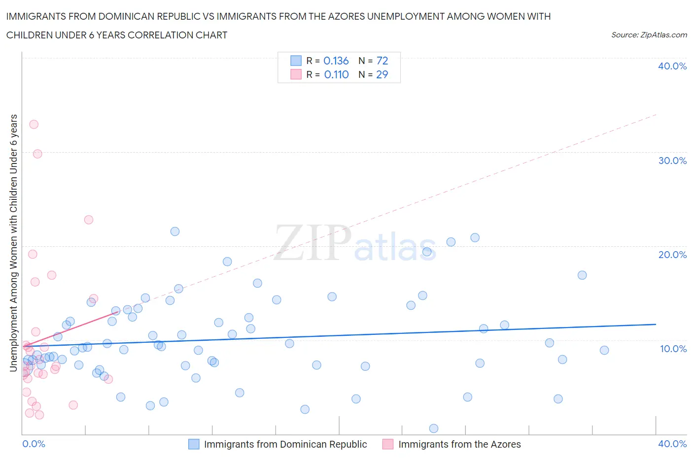 Immigrants from Dominican Republic vs Immigrants from the Azores Unemployment Among Women with Children Under 6 years