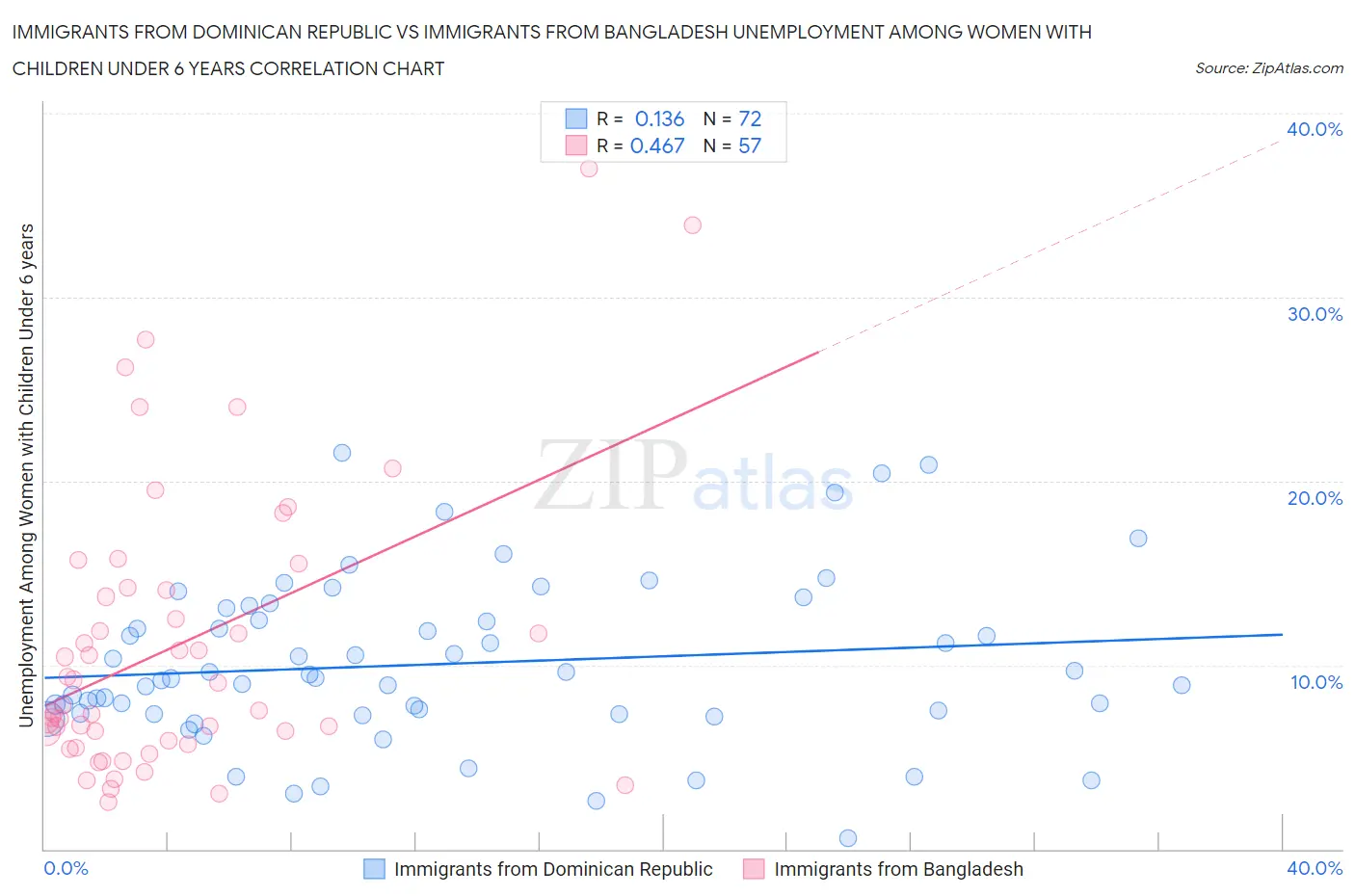 Immigrants from Dominican Republic vs Immigrants from Bangladesh Unemployment Among Women with Children Under 6 years