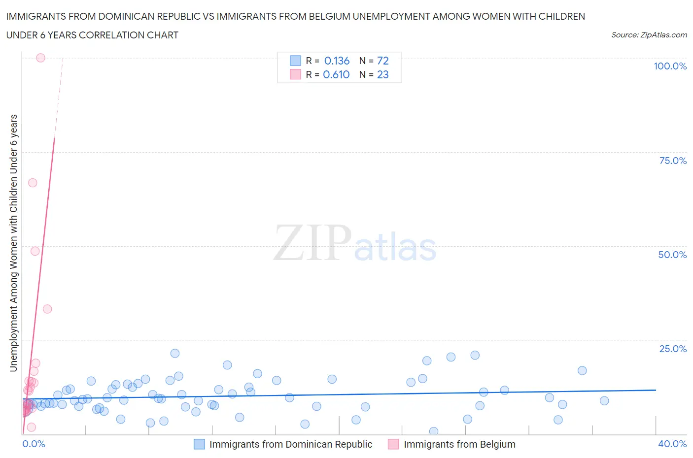 Immigrants from Dominican Republic vs Immigrants from Belgium Unemployment Among Women with Children Under 6 years