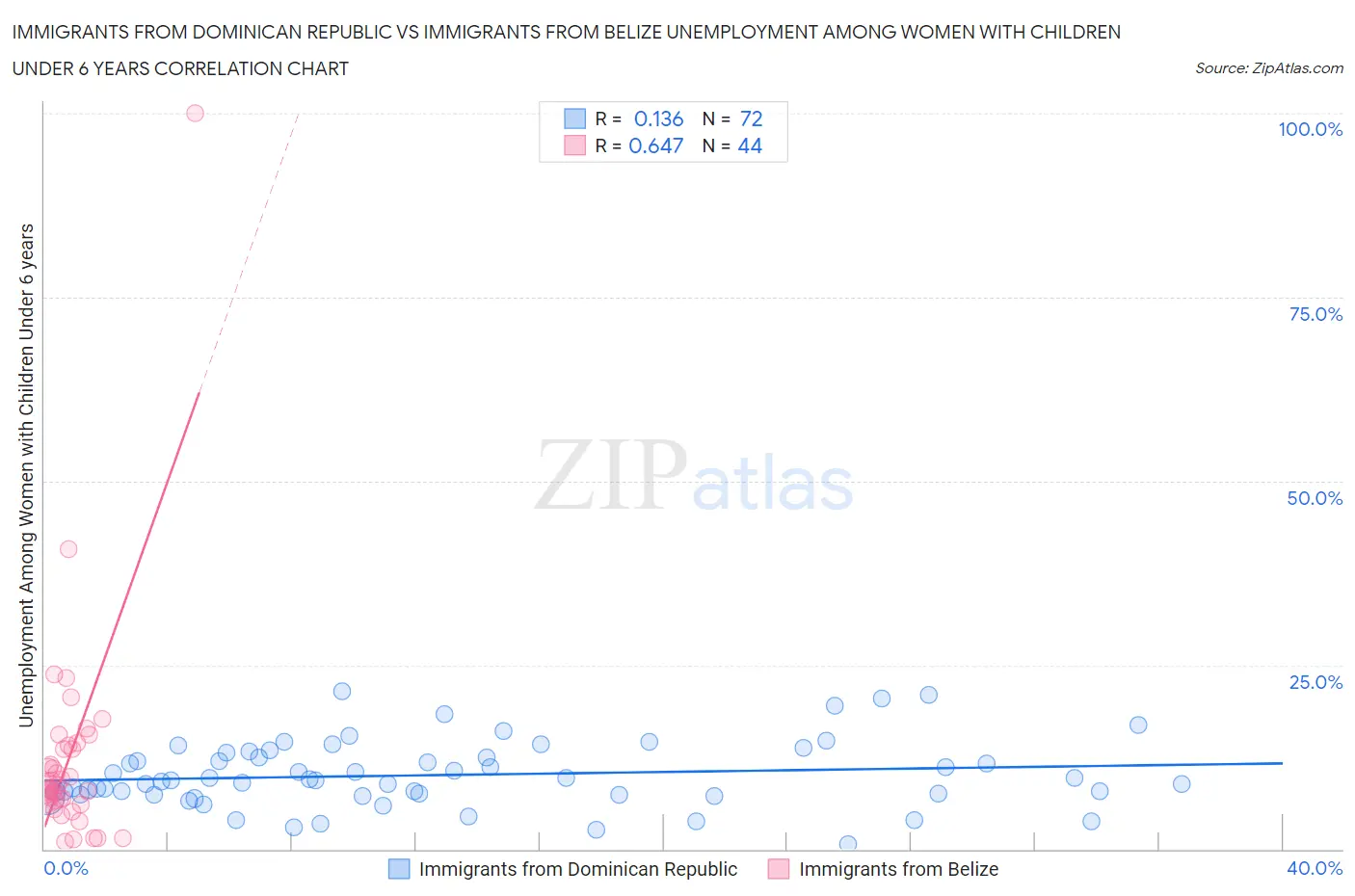Immigrants from Dominican Republic vs Immigrants from Belize Unemployment Among Women with Children Under 6 years