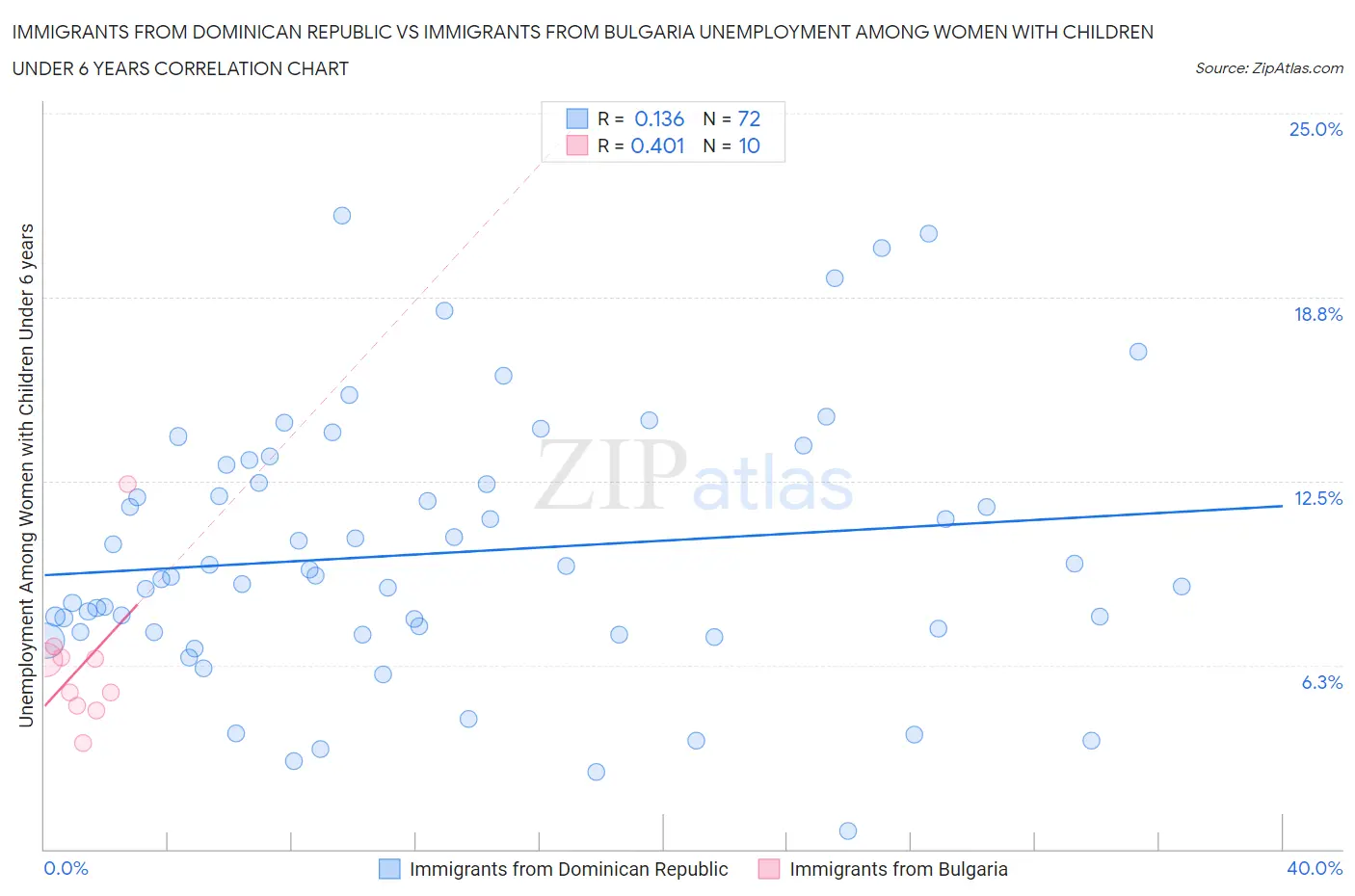 Immigrants from Dominican Republic vs Immigrants from Bulgaria Unemployment Among Women with Children Under 6 years