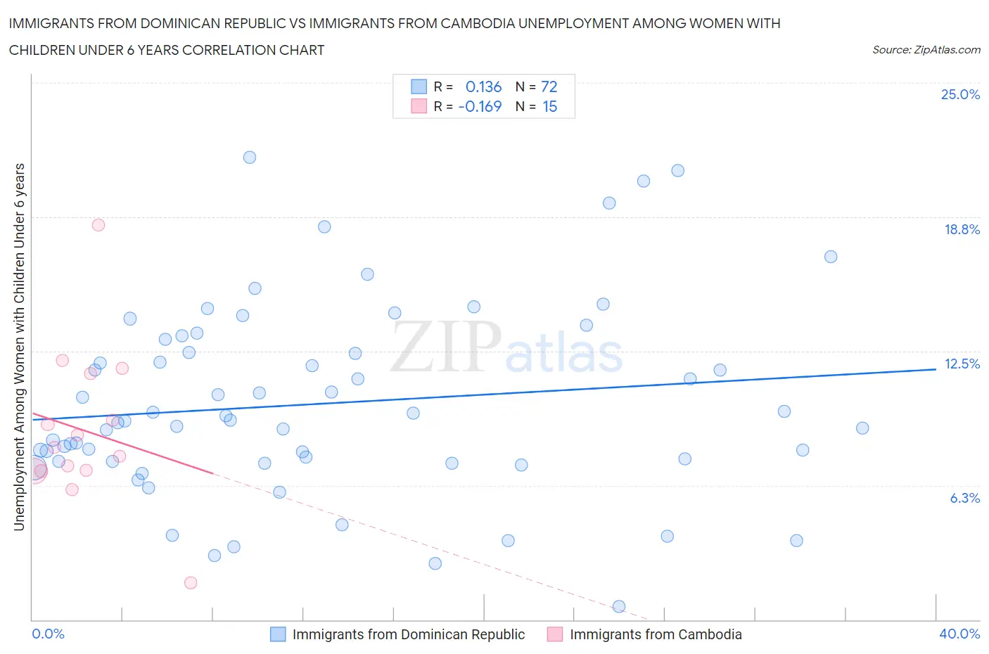 Immigrants from Dominican Republic vs Immigrants from Cambodia Unemployment Among Women with Children Under 6 years