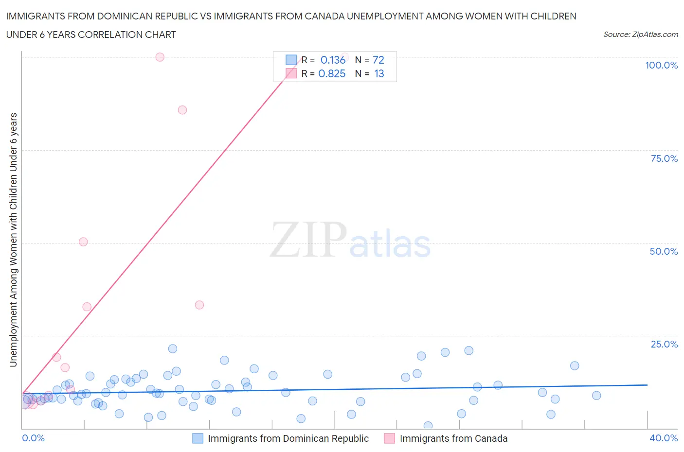 Immigrants from Dominican Republic vs Immigrants from Canada Unemployment Among Women with Children Under 6 years