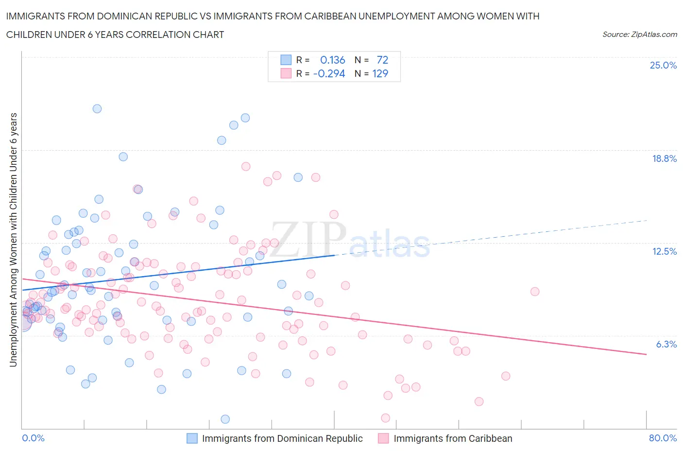 Immigrants from Dominican Republic vs Immigrants from Caribbean Unemployment Among Women with Children Under 6 years