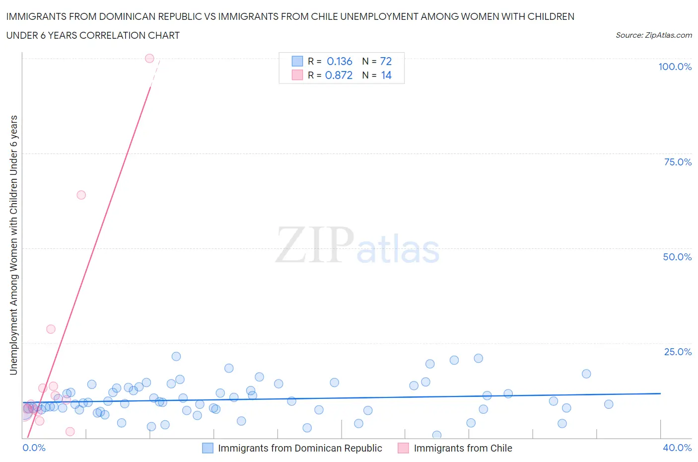 Immigrants from Dominican Republic vs Immigrants from Chile Unemployment Among Women with Children Under 6 years