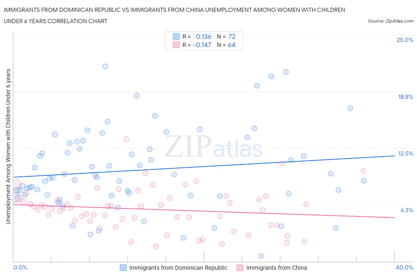 Immigrants from Dominican Republic vs Immigrants from China Unemployment Among Women with Children Under 6 years