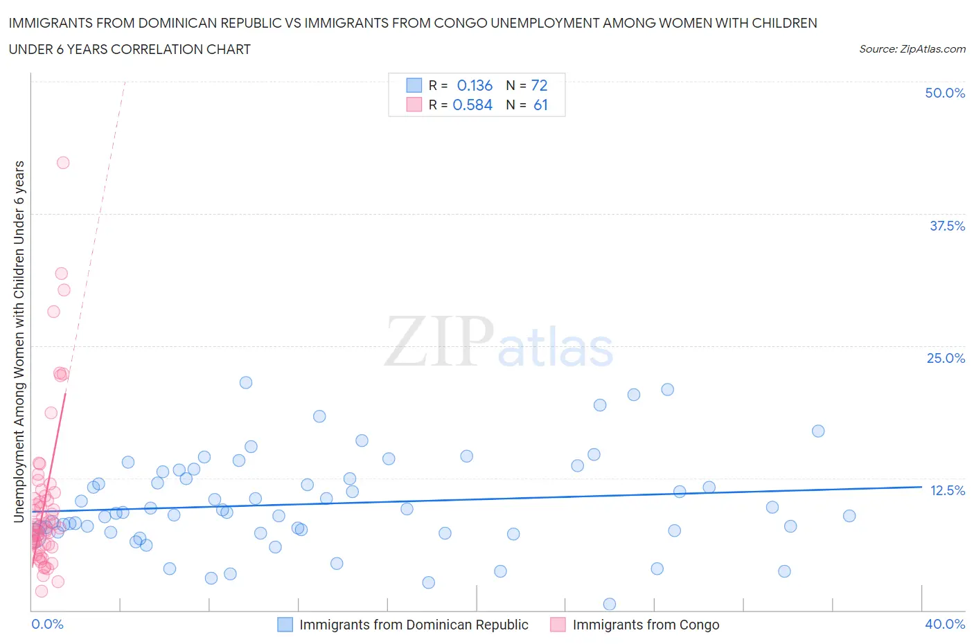 Immigrants from Dominican Republic vs Immigrants from Congo Unemployment Among Women with Children Under 6 years