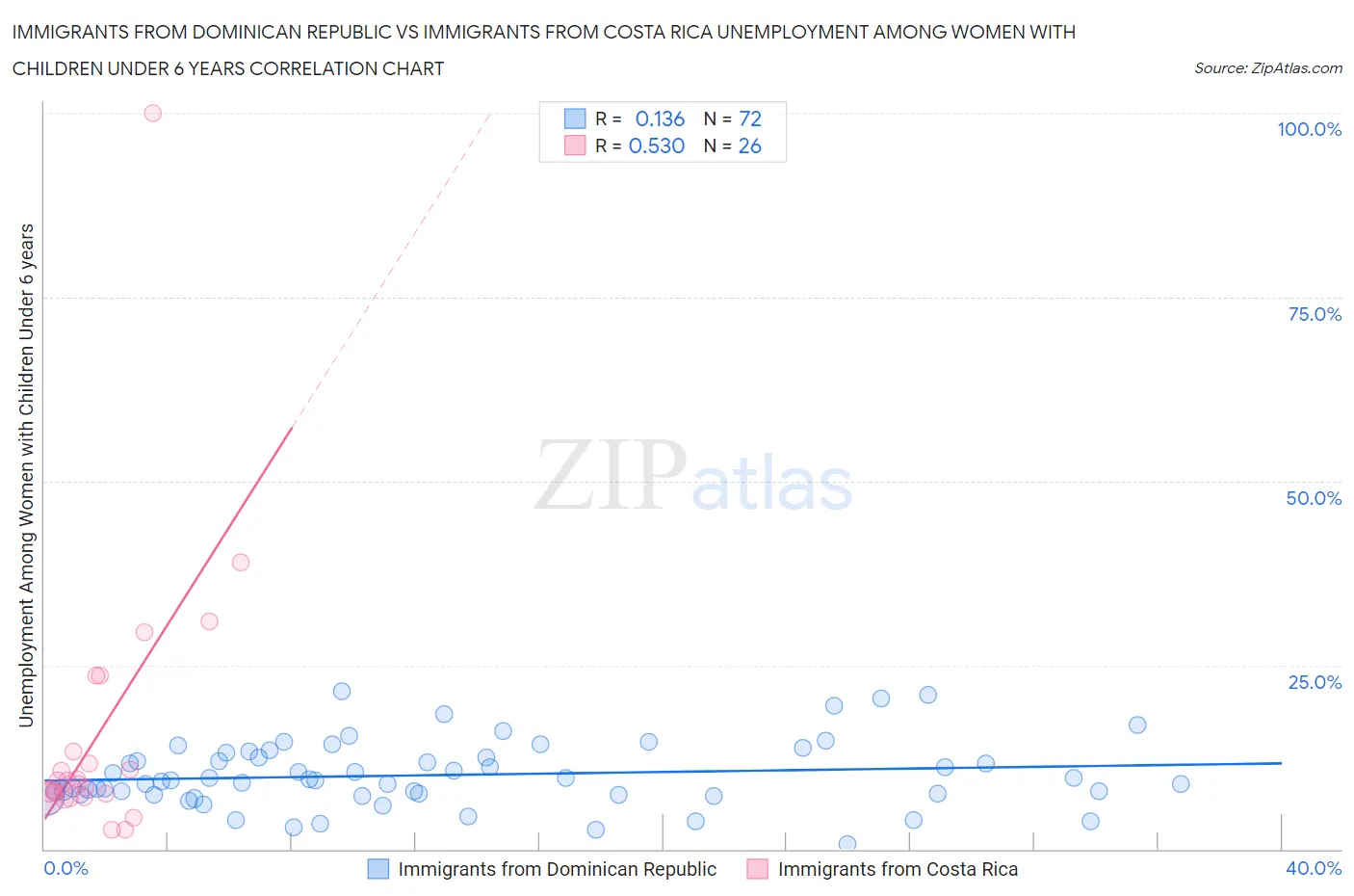 Immigrants from Dominican Republic vs Immigrants from Costa Rica Unemployment Among Women with Children Under 6 years