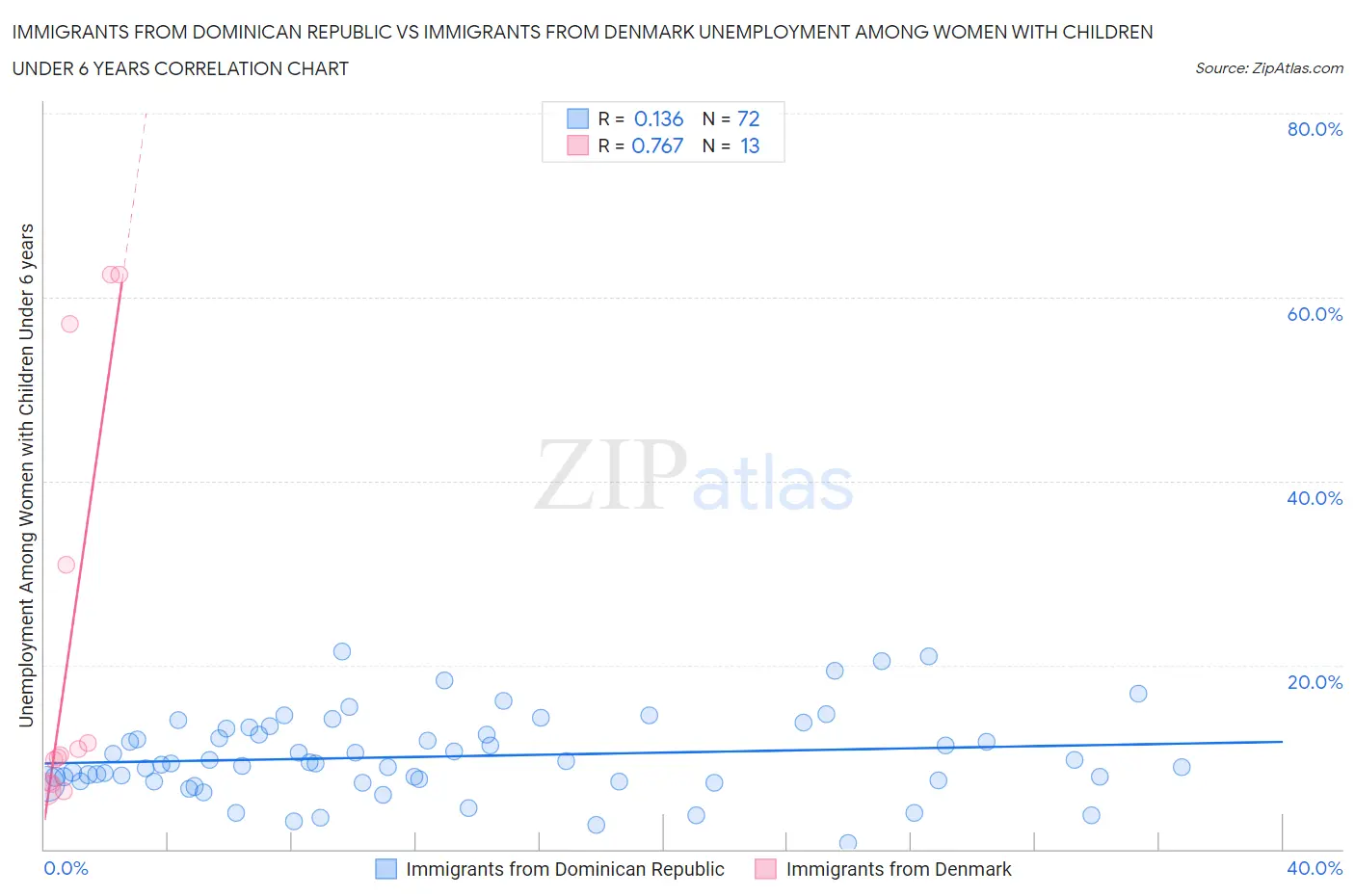 Immigrants from Dominican Republic vs Immigrants from Denmark Unemployment Among Women with Children Under 6 years