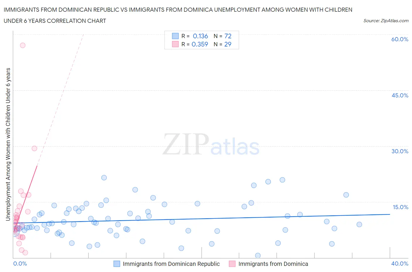 Immigrants from Dominican Republic vs Immigrants from Dominica Unemployment Among Women with Children Under 6 years
