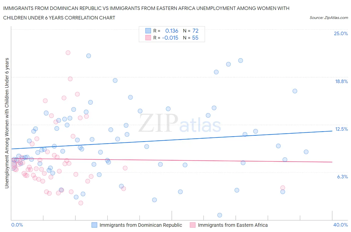 Immigrants from Dominican Republic vs Immigrants from Eastern Africa Unemployment Among Women with Children Under 6 years