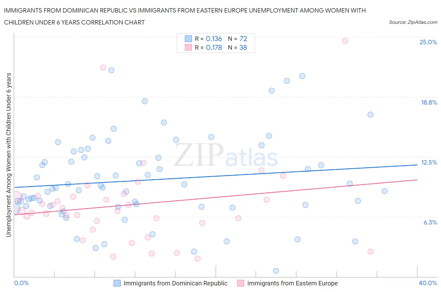 Immigrants from Dominican Republic vs Immigrants from Eastern Europe Unemployment Among Women with Children Under 6 years
