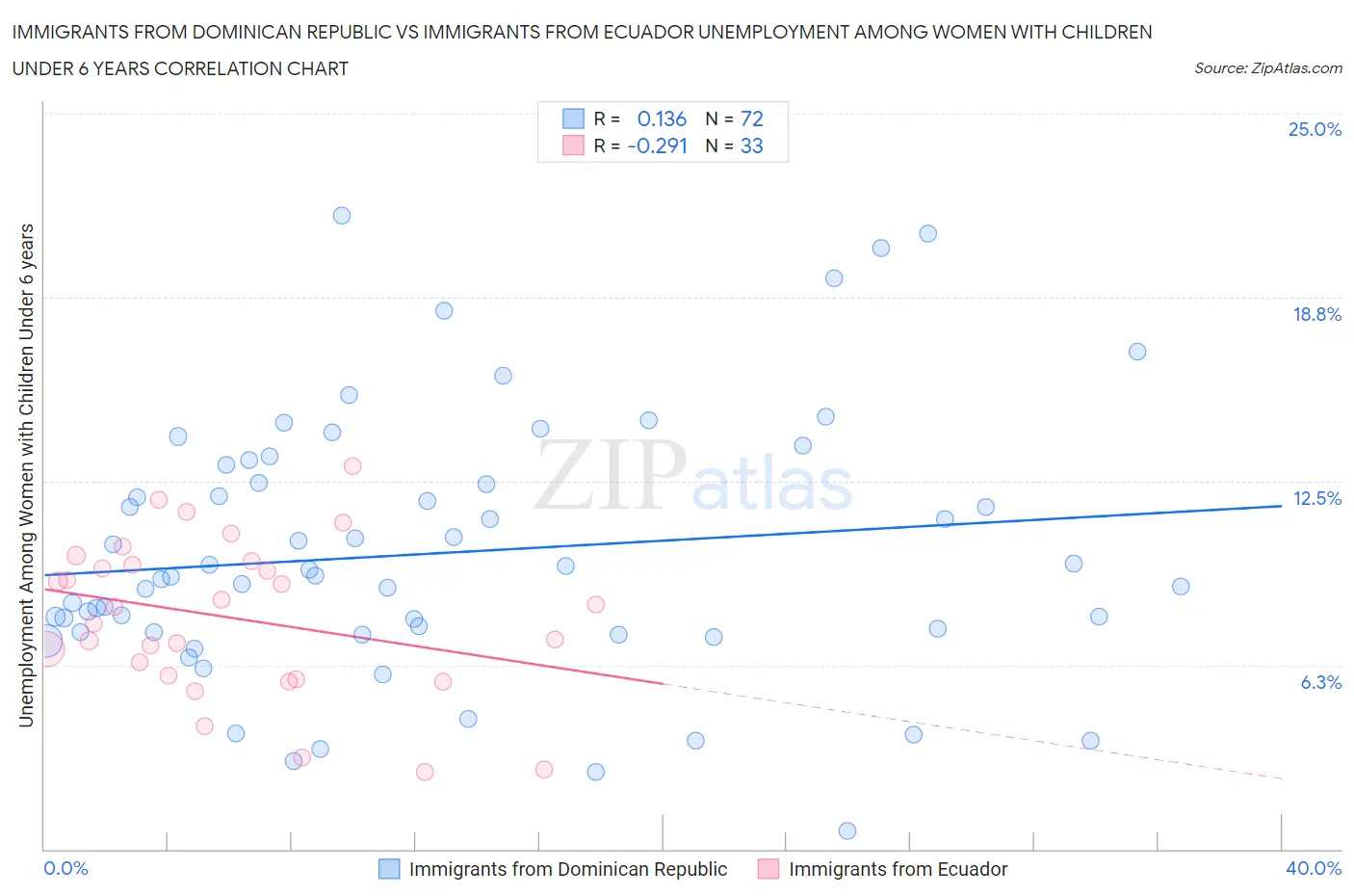 Immigrants from Dominican Republic vs Immigrants from Ecuador Unemployment Among Women with Children Under 6 years