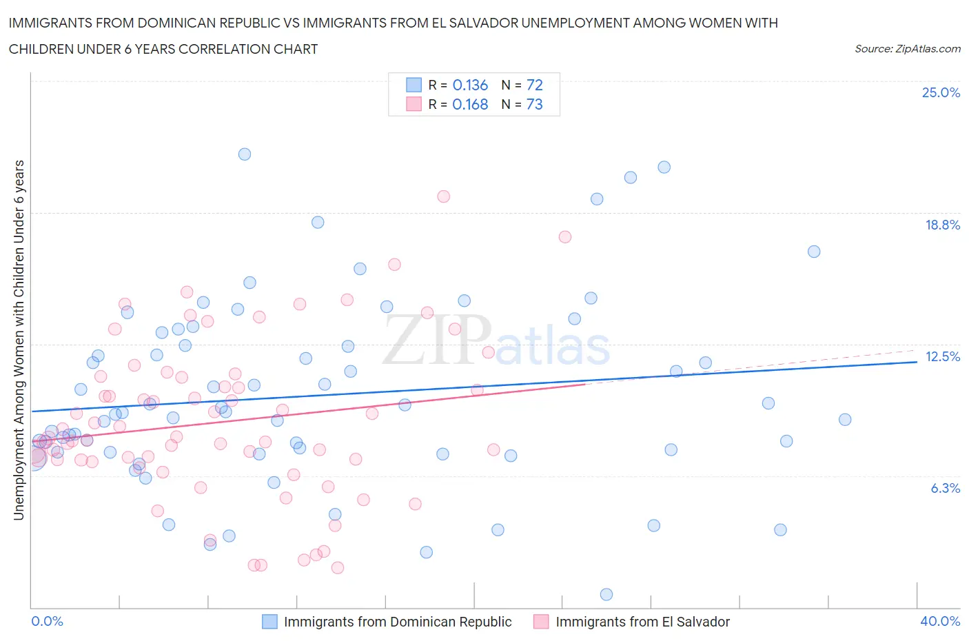 Immigrants from Dominican Republic vs Immigrants from El Salvador Unemployment Among Women with Children Under 6 years