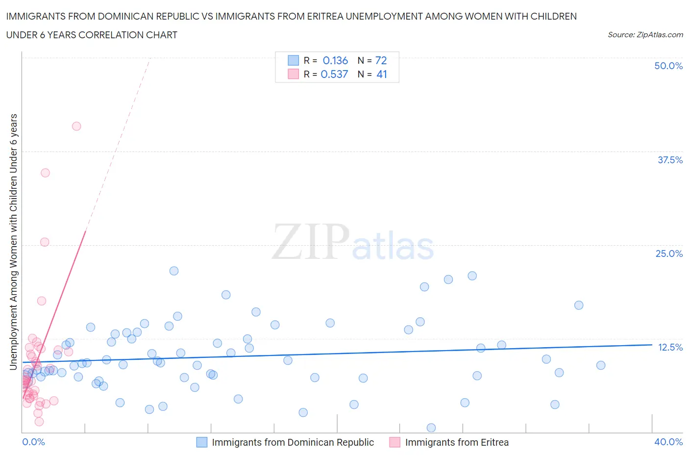Immigrants from Dominican Republic vs Immigrants from Eritrea Unemployment Among Women with Children Under 6 years