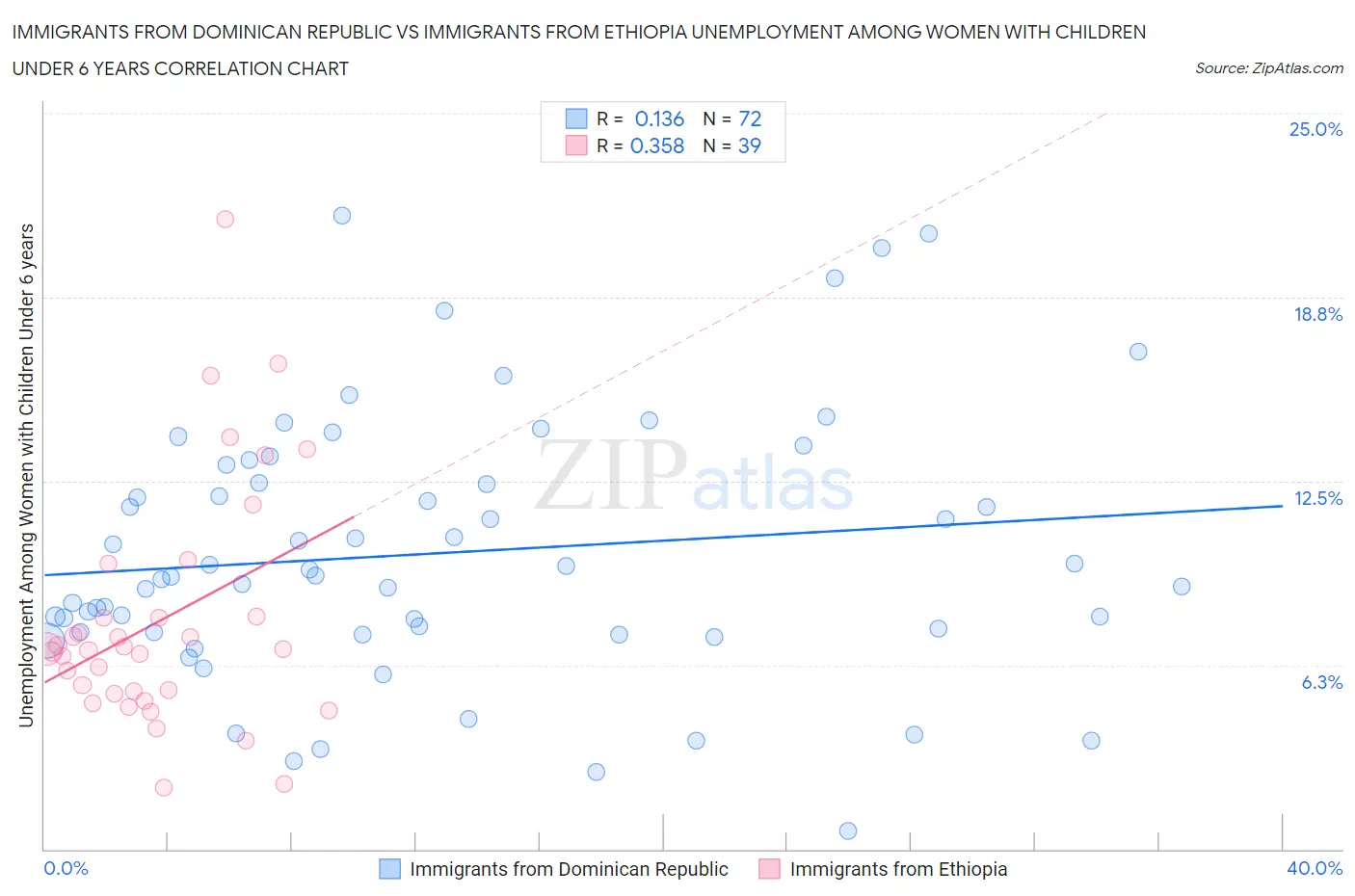 Immigrants from Dominican Republic vs Immigrants from Ethiopia Unemployment Among Women with Children Under 6 years