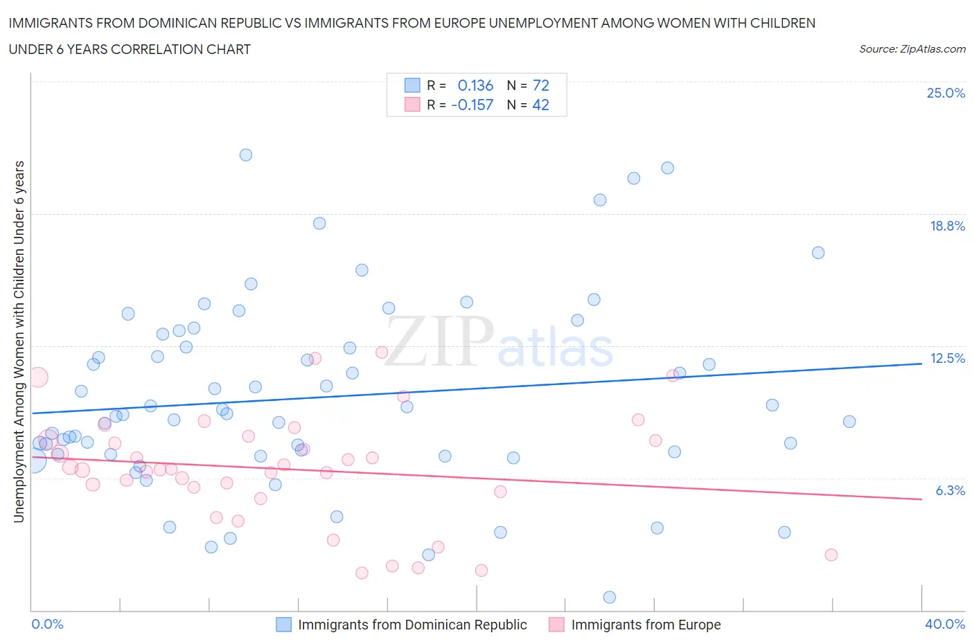 Immigrants from Dominican Republic vs Immigrants from Europe Unemployment Among Women with Children Under 6 years