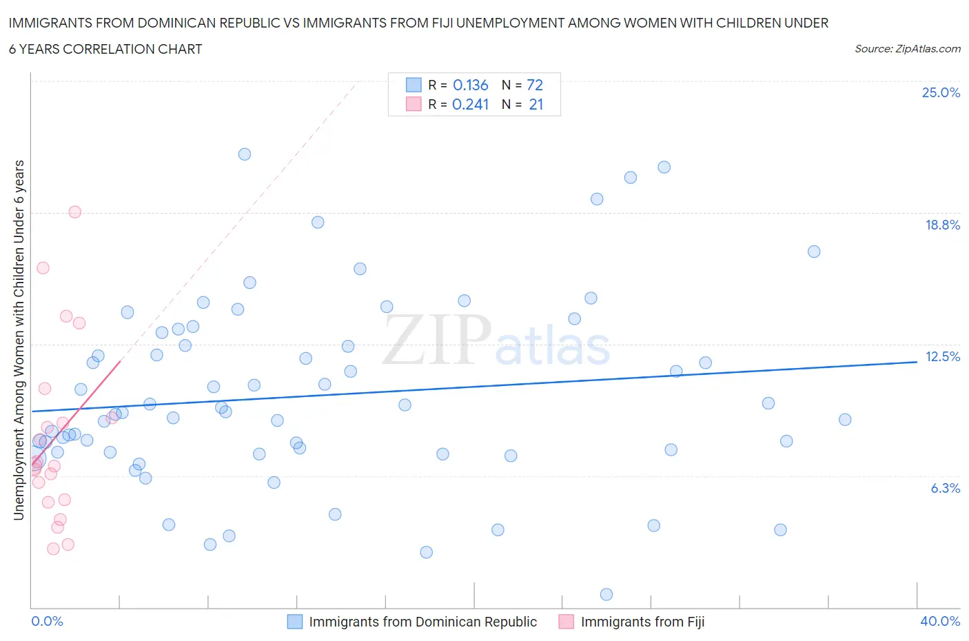 Immigrants from Dominican Republic vs Immigrants from Fiji Unemployment Among Women with Children Under 6 years