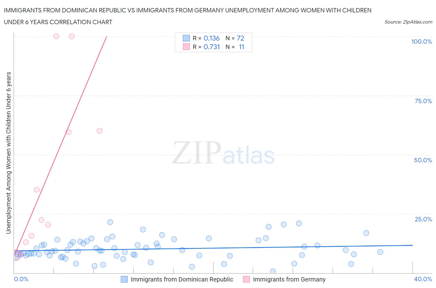 Immigrants from Dominican Republic vs Immigrants from Germany Unemployment Among Women with Children Under 6 years