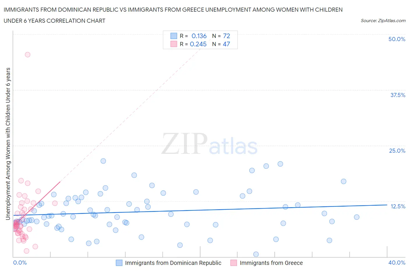 Immigrants from Dominican Republic vs Immigrants from Greece Unemployment Among Women with Children Under 6 years