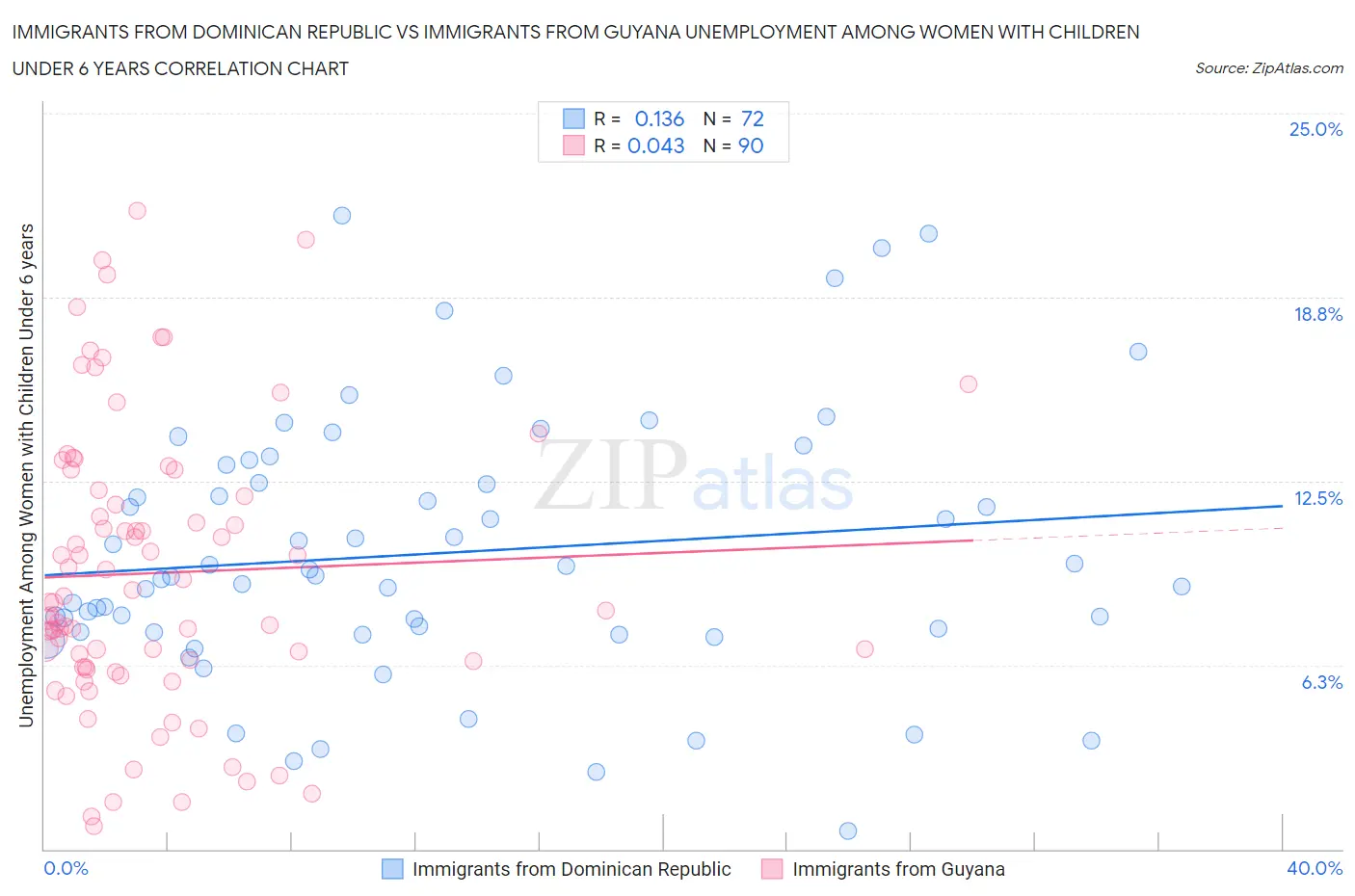 Immigrants from Dominican Republic vs Immigrants from Guyana Unemployment Among Women with Children Under 6 years