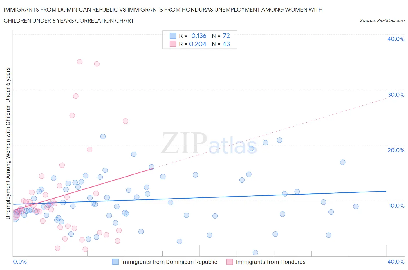 Immigrants from Dominican Republic vs Immigrants from Honduras Unemployment Among Women with Children Under 6 years