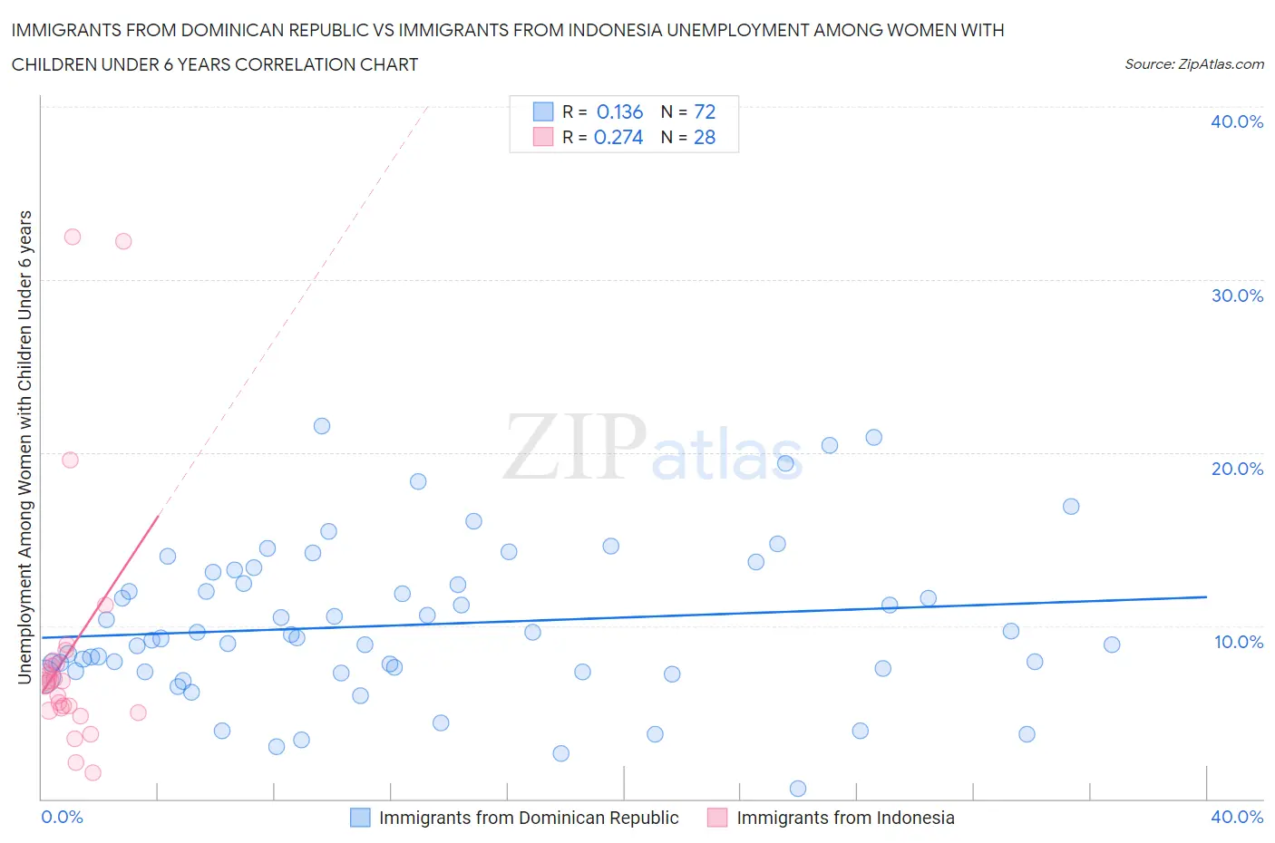 Immigrants from Dominican Republic vs Immigrants from Indonesia Unemployment Among Women with Children Under 6 years
