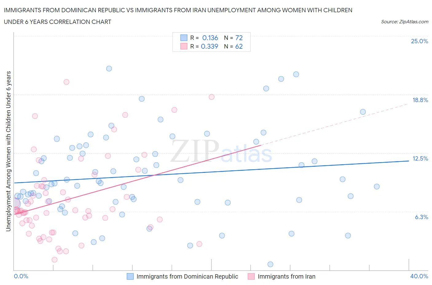 Immigrants from Dominican Republic vs Immigrants from Iran Unemployment Among Women with Children Under 6 years