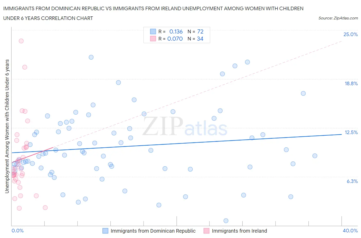 Immigrants from Dominican Republic vs Immigrants from Ireland Unemployment Among Women with Children Under 6 years