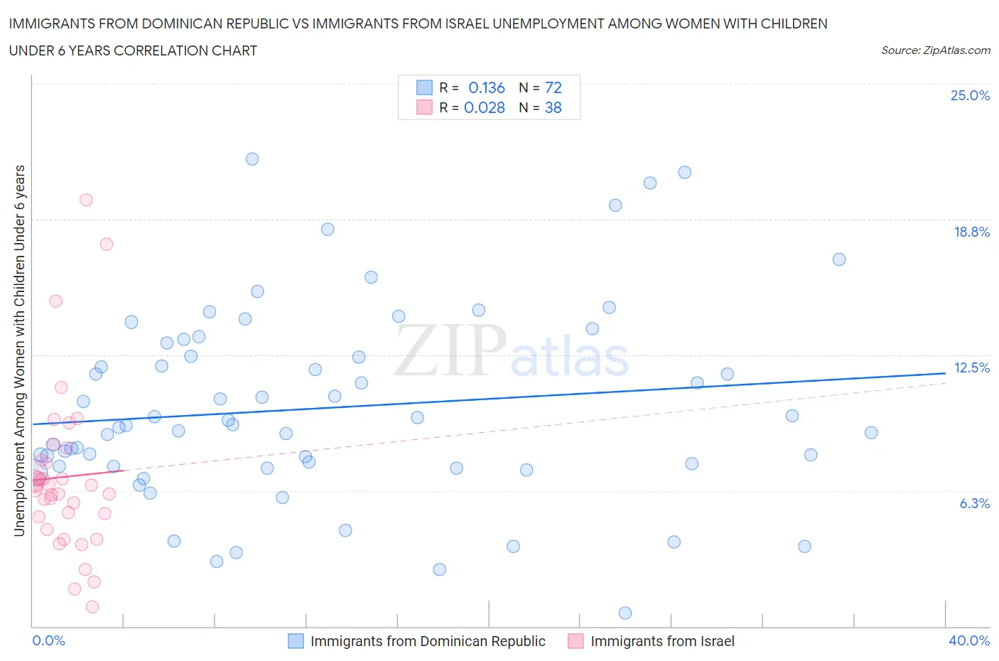 Immigrants from Dominican Republic vs Immigrants from Israel Unemployment Among Women with Children Under 6 years