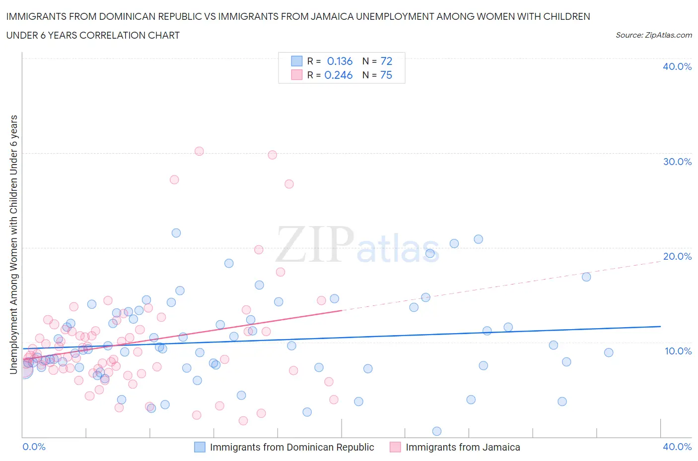 Immigrants from Dominican Republic vs Immigrants from Jamaica Unemployment Among Women with Children Under 6 years