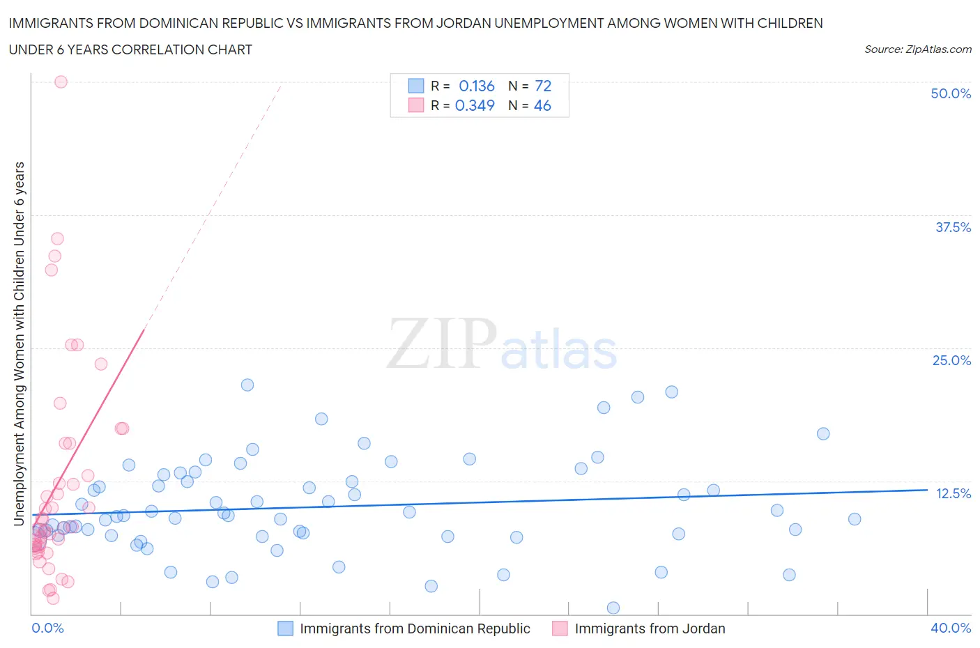 Immigrants from Dominican Republic vs Immigrants from Jordan Unemployment Among Women with Children Under 6 years
