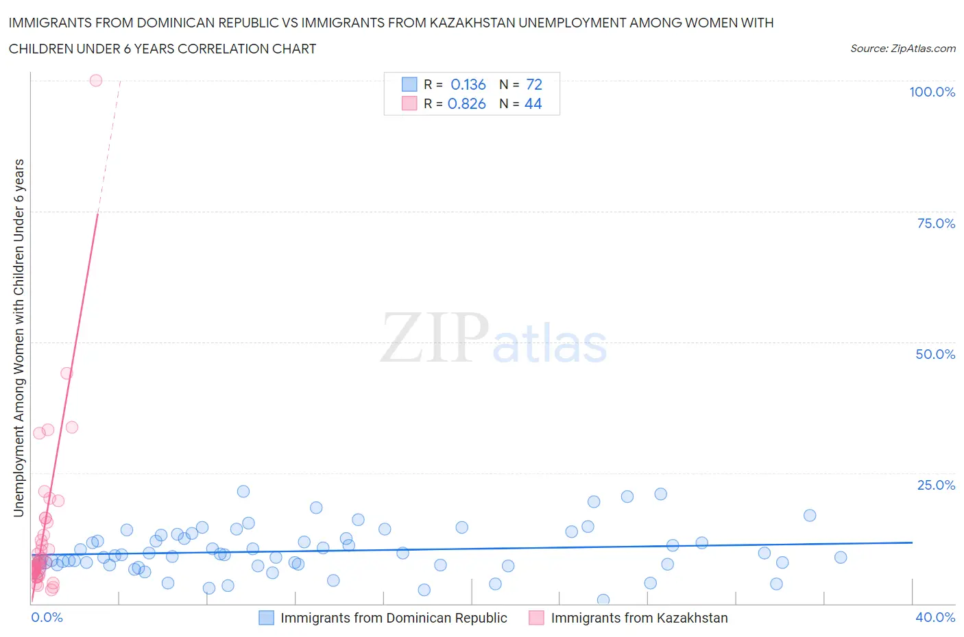 Immigrants from Dominican Republic vs Immigrants from Kazakhstan Unemployment Among Women with Children Under 6 years