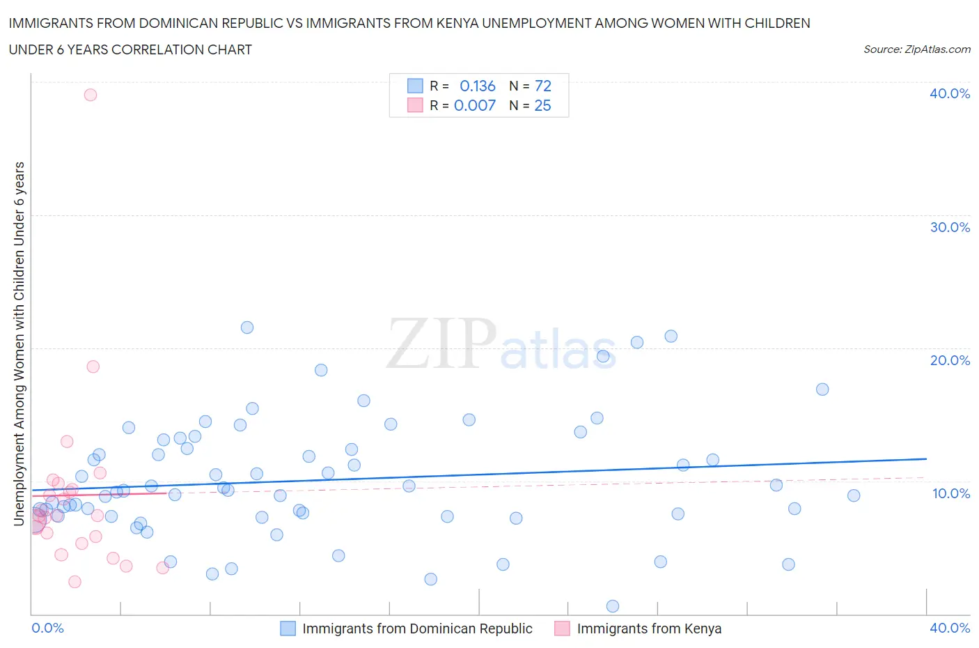 Immigrants from Dominican Republic vs Immigrants from Kenya Unemployment Among Women with Children Under 6 years