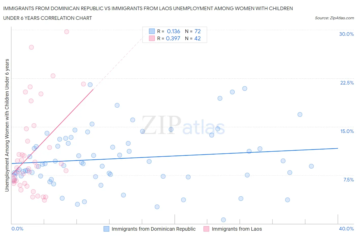 Immigrants from Dominican Republic vs Immigrants from Laos Unemployment Among Women with Children Under 6 years