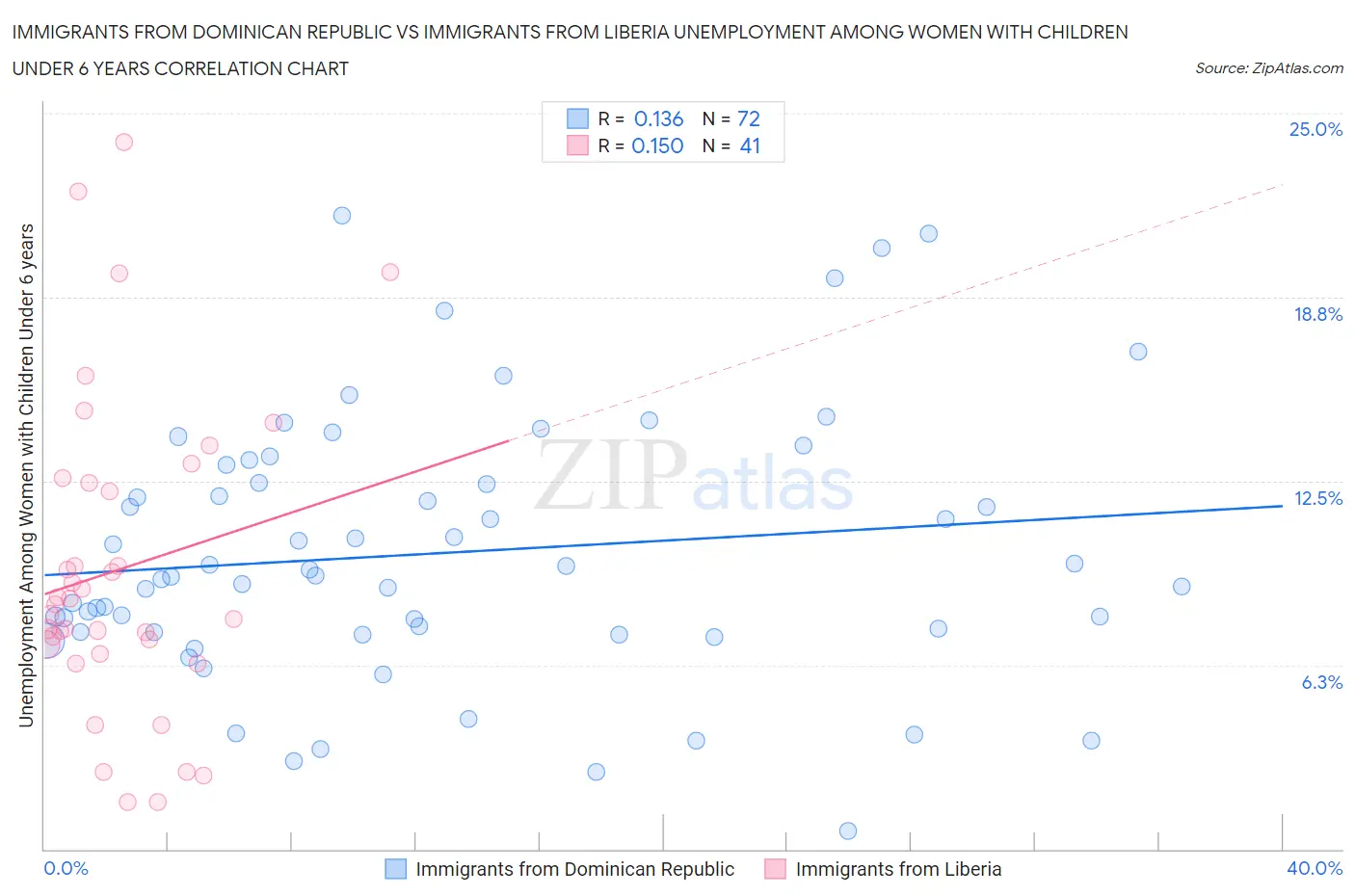 Immigrants from Dominican Republic vs Immigrants from Liberia Unemployment Among Women with Children Under 6 years