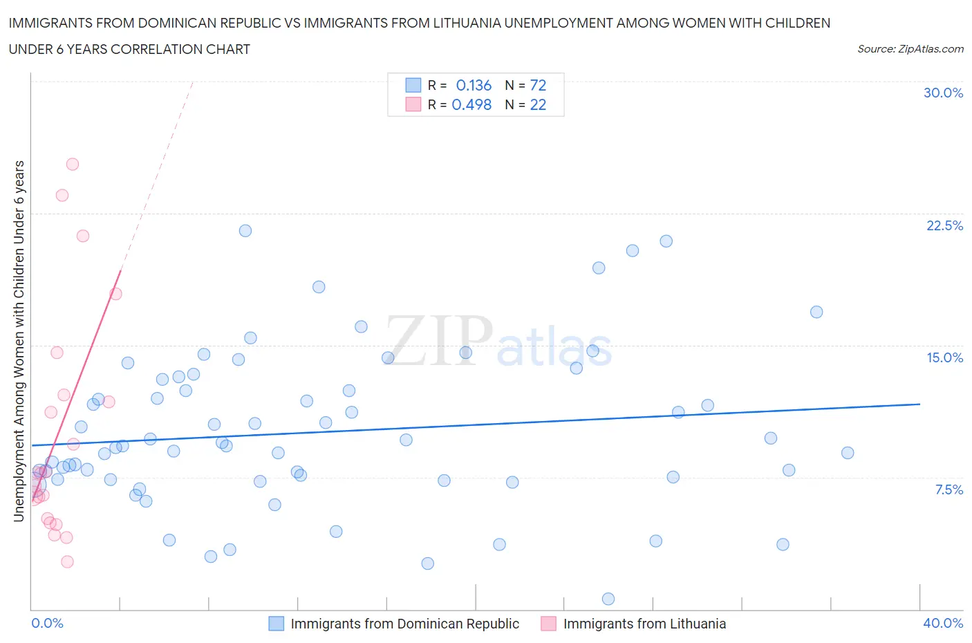 Immigrants from Dominican Republic vs Immigrants from Lithuania Unemployment Among Women with Children Under 6 years