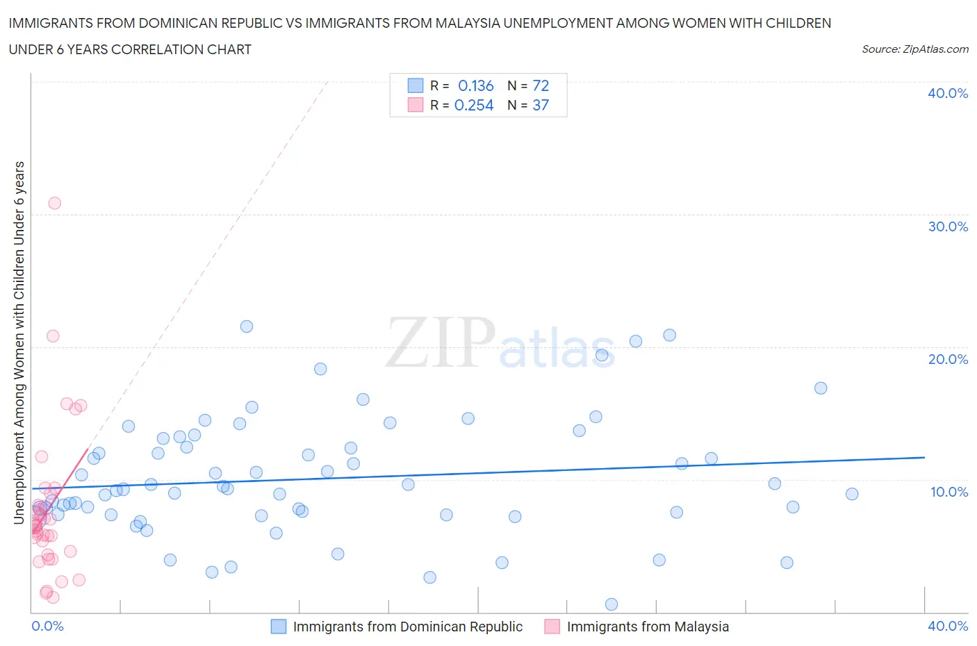 Immigrants from Dominican Republic vs Immigrants from Malaysia Unemployment Among Women with Children Under 6 years