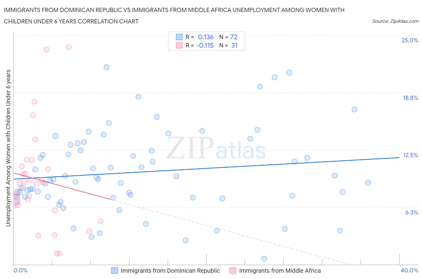 Immigrants from Dominican Republic vs Immigrants from Middle Africa Unemployment Among Women with Children Under 6 years