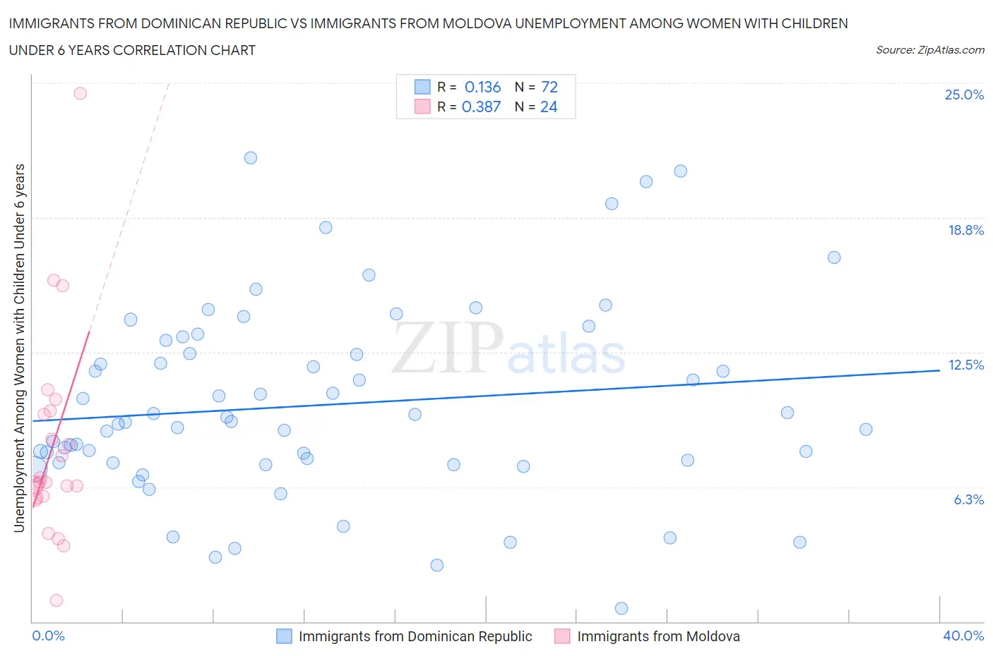 Immigrants from Dominican Republic vs Immigrants from Moldova Unemployment Among Women with Children Under 6 years