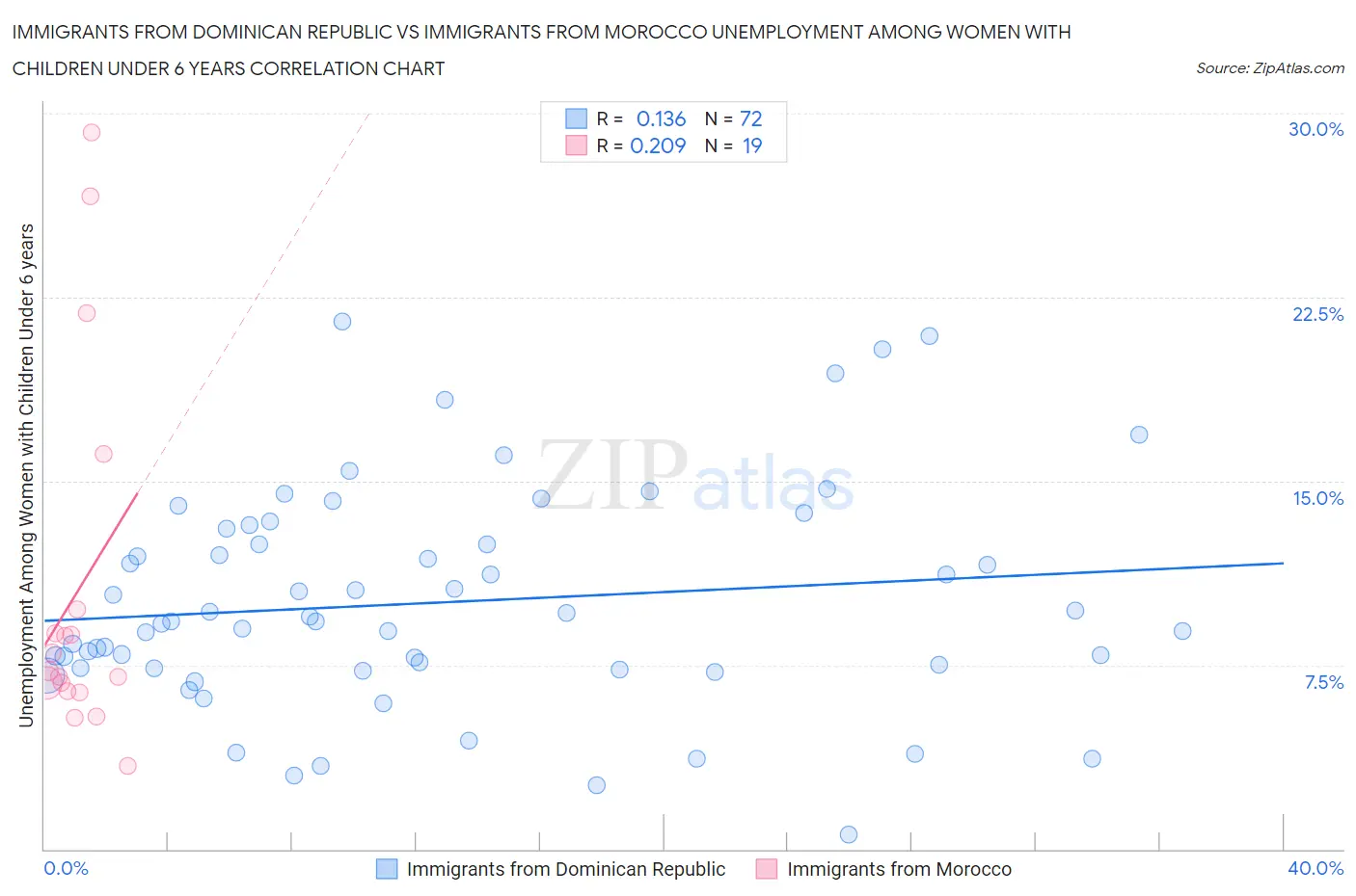 Immigrants from Dominican Republic vs Immigrants from Morocco Unemployment Among Women with Children Under 6 years