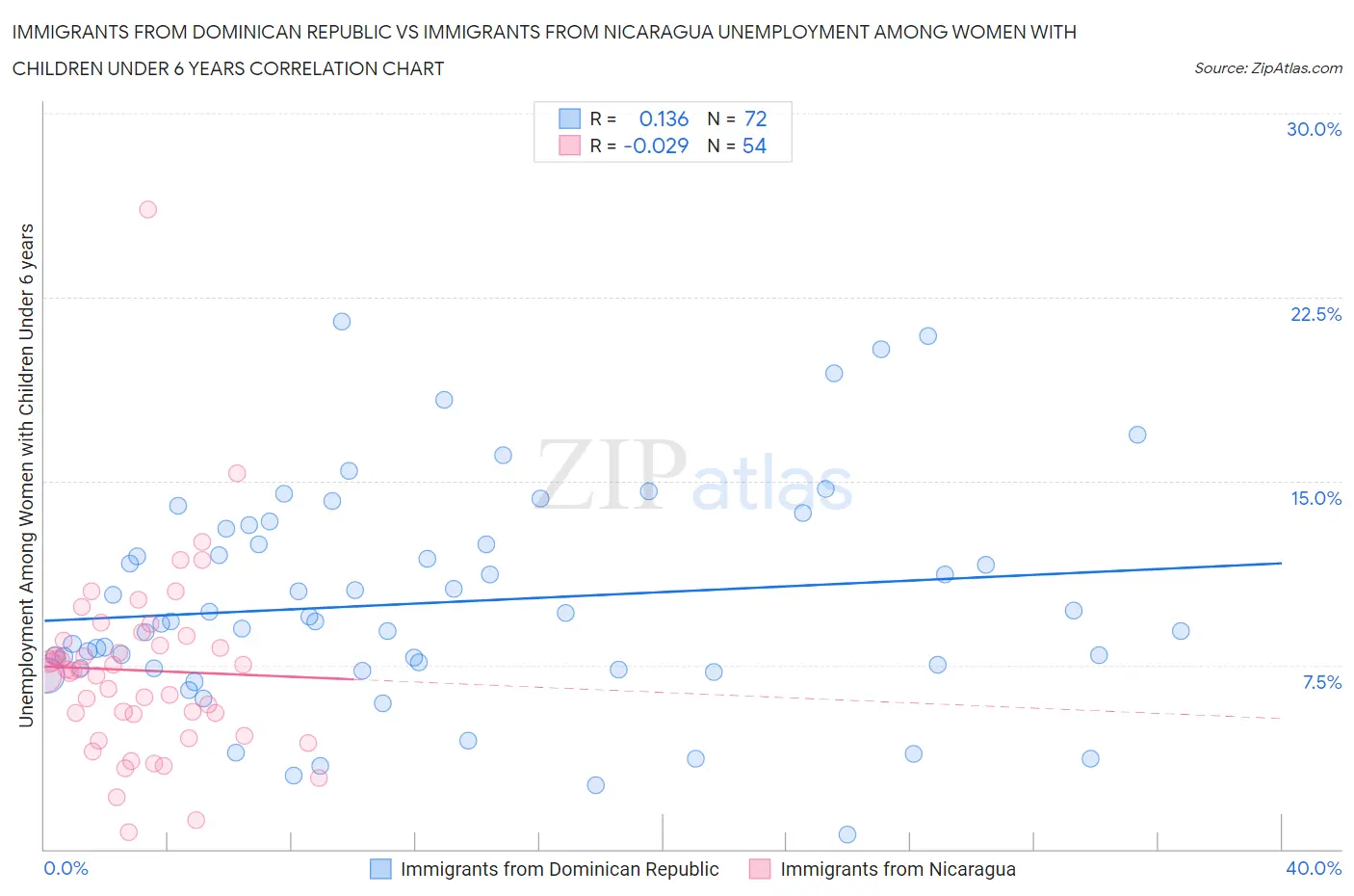 Immigrants from Dominican Republic vs Immigrants from Nicaragua Unemployment Among Women with Children Under 6 years