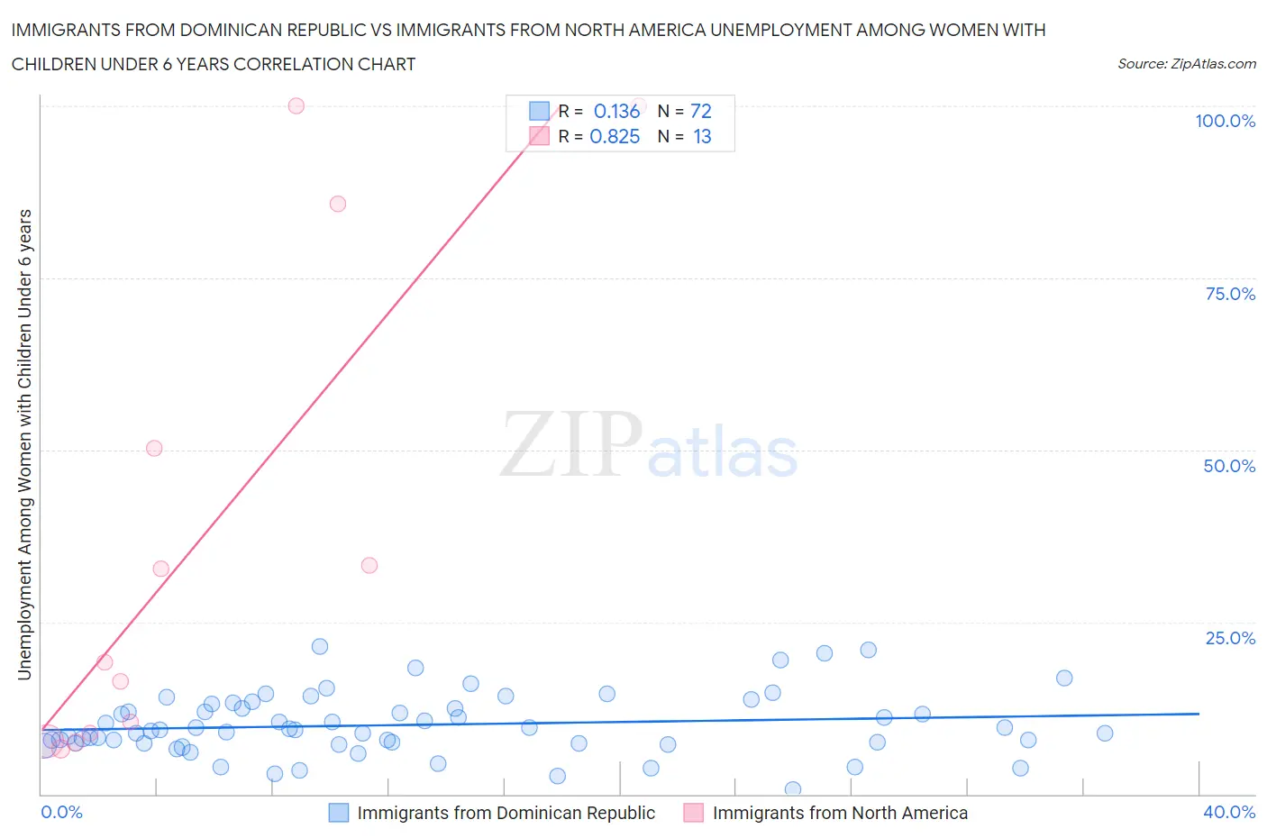 Immigrants from Dominican Republic vs Immigrants from North America Unemployment Among Women with Children Under 6 years