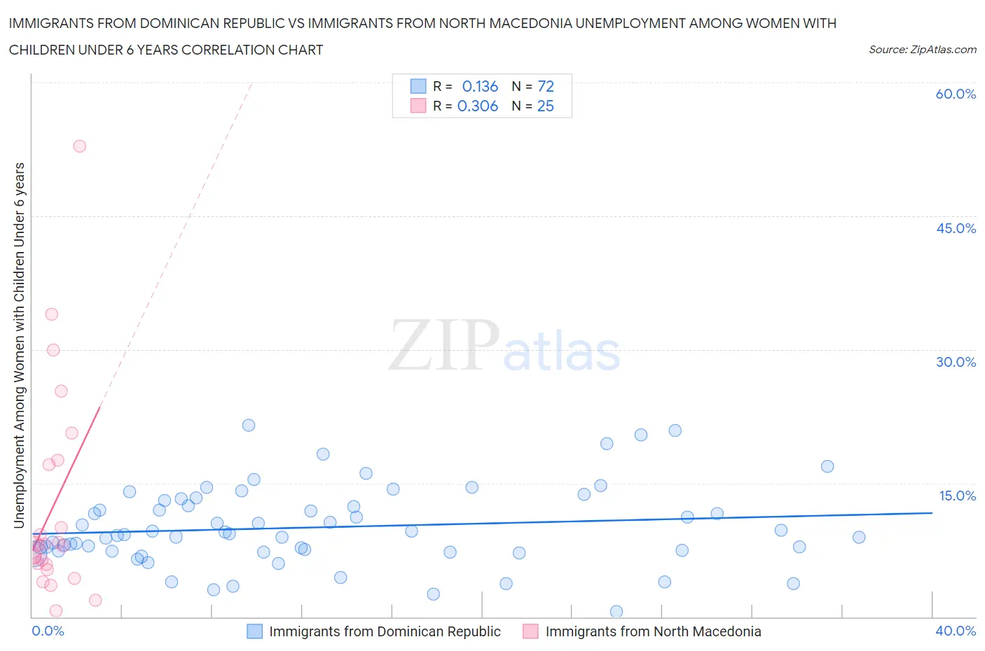 Immigrants from Dominican Republic vs Immigrants from North Macedonia Unemployment Among Women with Children Under 6 years