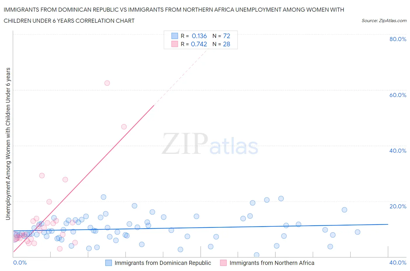Immigrants from Dominican Republic vs Immigrants from Northern Africa Unemployment Among Women with Children Under 6 years