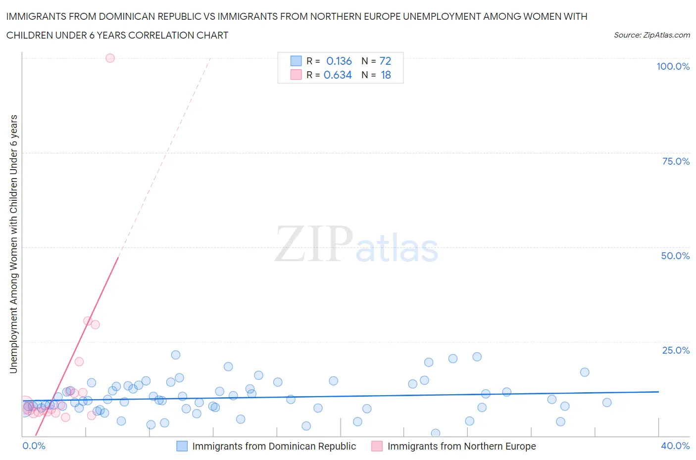 Immigrants from Dominican Republic vs Immigrants from Northern Europe Unemployment Among Women with Children Under 6 years